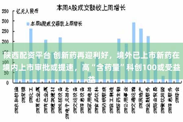 陕西配资平台 创新药再迎利好，境外已上市新药在境内上市审批或提速，高“含药量”科创100或受益