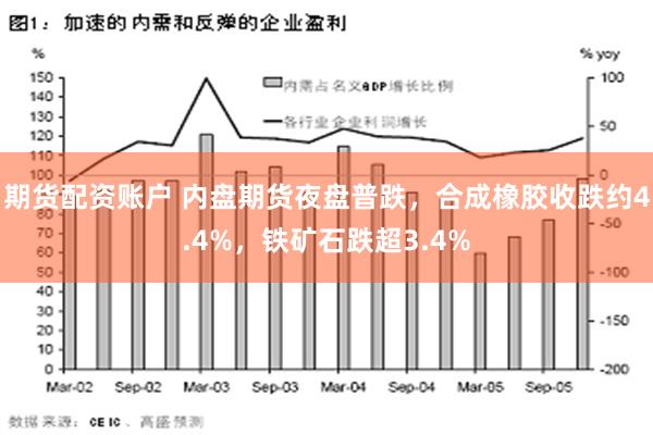 期货配资账户 内盘期货夜盘普跌，合成橡胶收跌约4.4%，铁矿石跌超3.4%