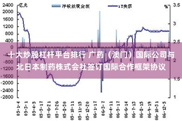 十大炒股杠杆平台排行 广药（澳门）国际公司与北日本制药株式会社签订国际合作框架协议